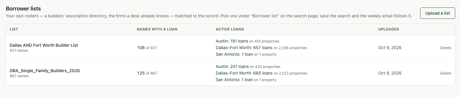 Circlemark's Borrower lists table: a Dallas and Fort Worth builder list of 921 names, 108 with a loan, reaching 657 active loans on 2,336 properties in Dallas–Fort Worth and 191 in Austin; a DBA single-family builders directory of 867 names, 125 with a loan, 685 active loans on 2,523 properties in Dallas–Fort Worth