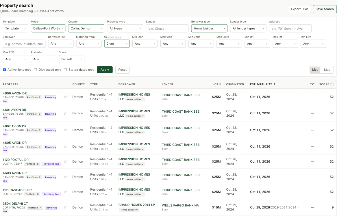 Circlemark search results for Dallas–Fort Worth with Borrower type set to Home builder, counties Collin and Denton, maturing within two years: rows for Impression Homes LLC on Avion Dr and Foxtail Dr in Sanger and Justin, each carrying a Home builder ≈ chip, a Revolving line badge, Third Coast Bank as lender, $25M, originated Oct 28 2024