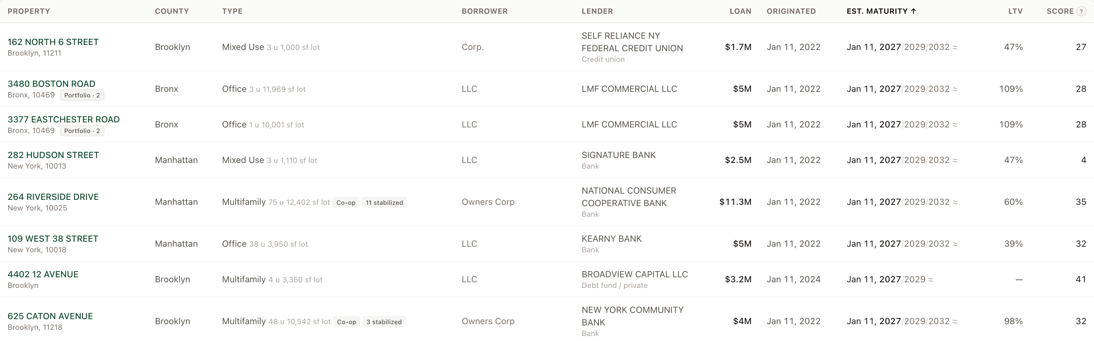 Circlemark's maturing-loan list for New York City, 3 to 12 months out: a results grid with property, county, type, borrower, lender, loan, originated, estimated maturity, LTV and score columns. Rows include 162 North 6 Street in Brooklyn with a Self Reliance NY Federal Credit Union loan of $1.7M, and 264 Riverside Drive in Manhattan, a 75-unit co-op with 11 stabilized units, carrying an $11.3M National Consumer Cooperative Bank loan. Every maturity in this window reads "Jan 11, 2027/2029/2032 ≈" — modelled from the recorded term, because the consolidation agreements these loans were recorded on state no date